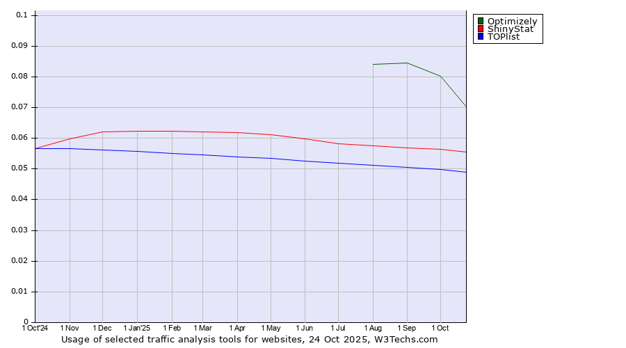 Historical trends in the usage of Optimizely vs. ShinyStat vs. TOPlist