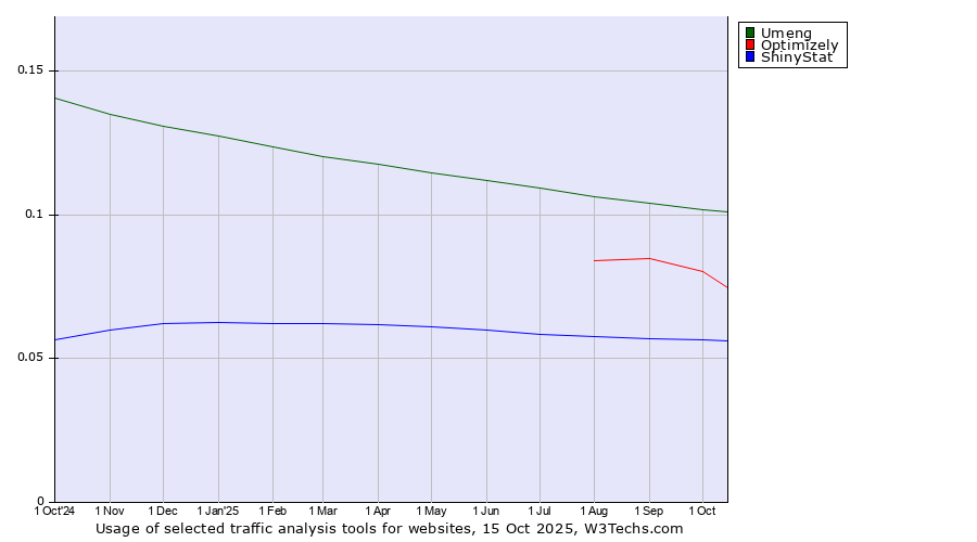 Historical trends in the usage of Umeng vs. Optimizely vs. ShinyStat