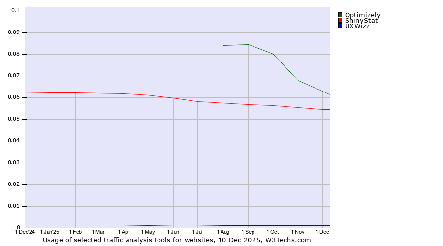 Historical trends in the usage of Optimizely vs. ShinyStat vs. UXWizz