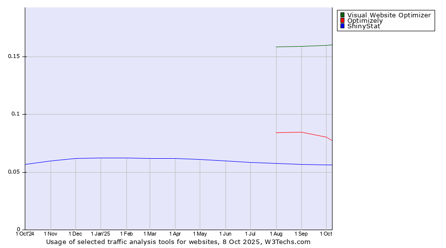 Historical trends in the usage of Visual Website Optimizer vs. Optimizely vs. ShinyStat