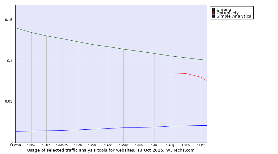 Historical trends in the usage of Umeng vs. Optimizely vs. Simple Analytics