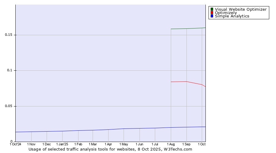 Historical trends in the usage of Visual Website Optimizer vs. Optimizely vs. Simple Analytics