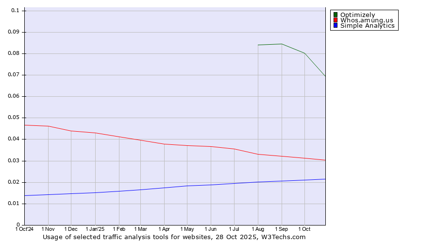 Historical trends in the usage of Optimizely vs. Whos.amung.us vs. Simple Analytics