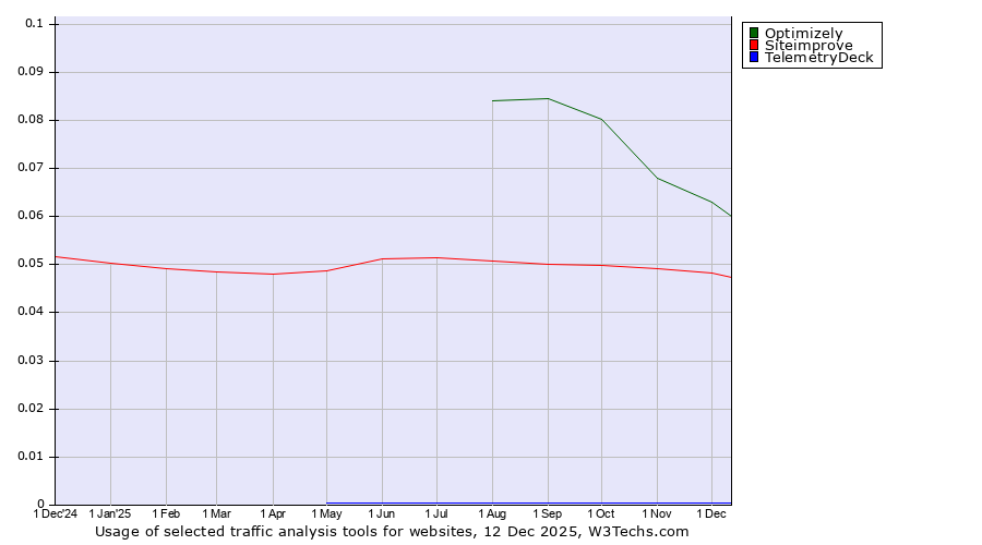 Historical trends in the usage of Optimizely vs. Siteimprove vs. TelemetryDeck