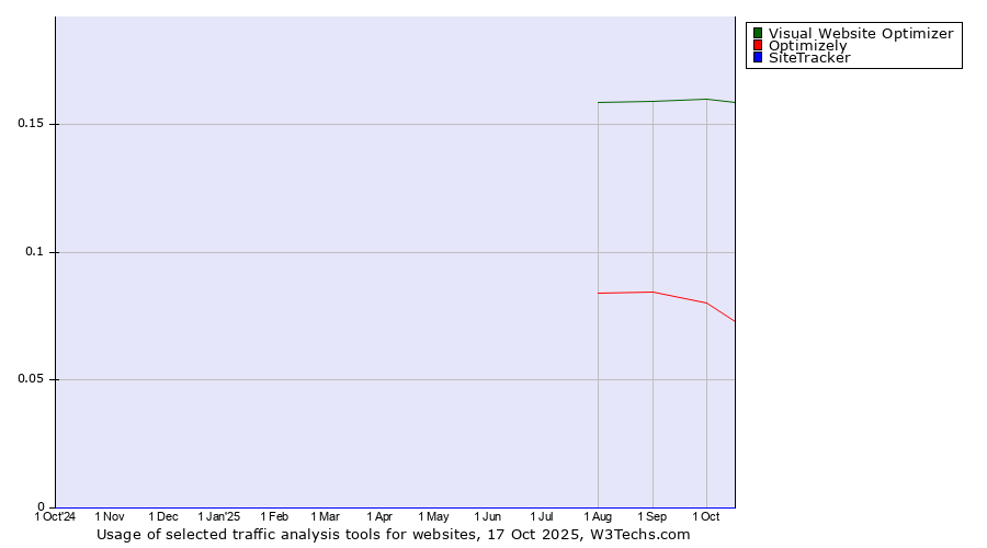 Historical trends in the usage of Visual Website Optimizer vs. Optimizely vs. SiteTracker 