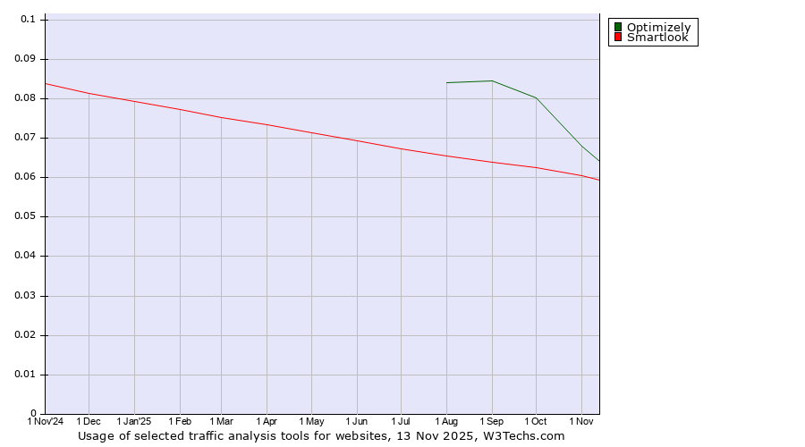 Historical trends in the usage of Optimizely vs. Smartlook
