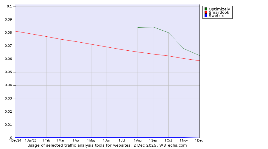 Historical trends in the usage of Optimizely vs. Smartlook vs. Swetrix