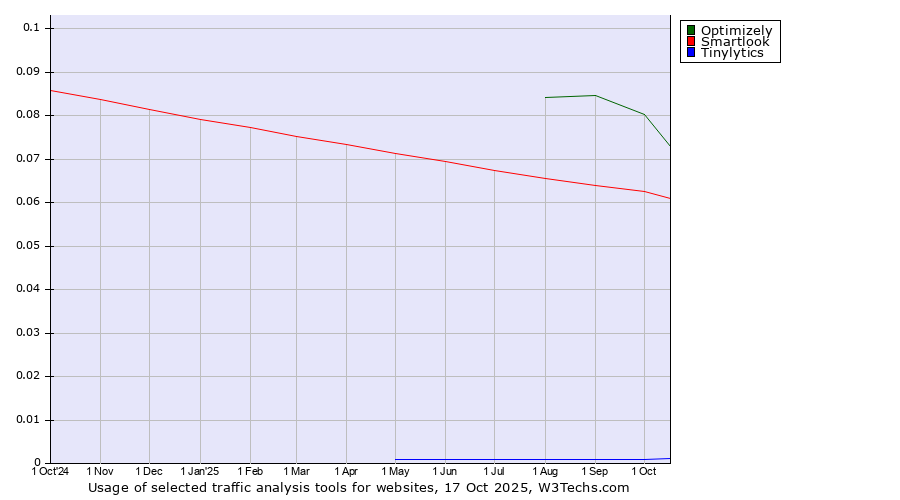 Historical trends in the usage of Optimizely vs. Smartlook vs. Tinylytics