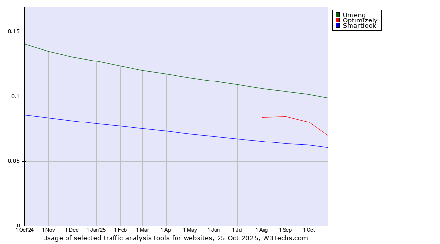 Historical trends in the usage of Umeng vs. Optimizely vs. Smartlook