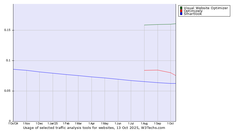 Historical trends in the usage of Visual Website Optimizer vs. Optimizely vs. Smartlook