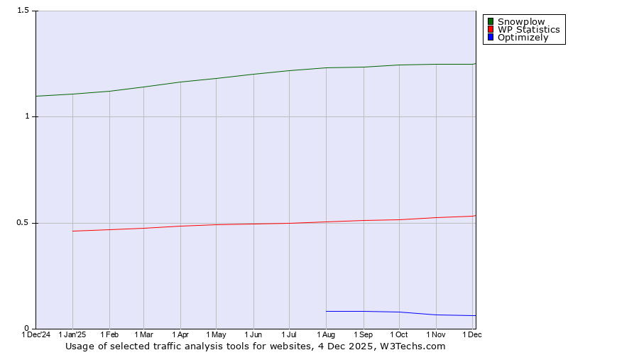 Historical trends in the usage of Snowplow vs. WP Statistics vs. Optimizely