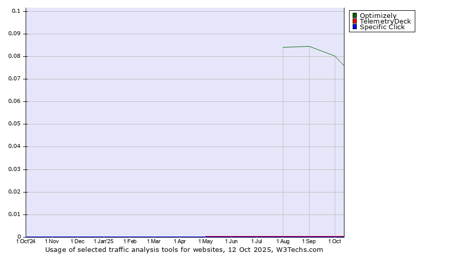 Historical trends in the usage of Optimizely vs. TelemetryDeck vs. Specific Click