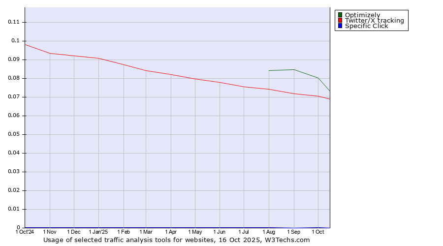 Historical trends in the usage of Optimizely vs. Twitter/X tracking vs. Specific Click