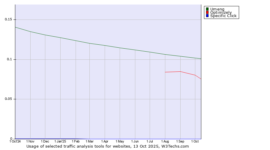 Historical trends in the usage of Umeng vs. Optimizely vs. Specific Click