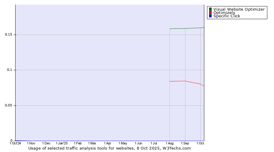 Historical trends in the usage of Visual Website Optimizer vs. Optimizely vs. Specific Click