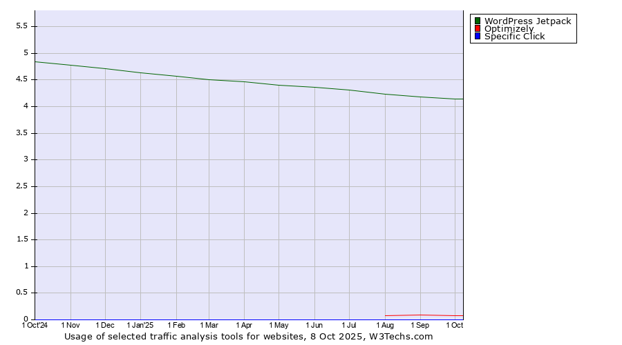 Historical trends in the usage of WordPress Jetpack vs. Optimizely vs. Specific Click