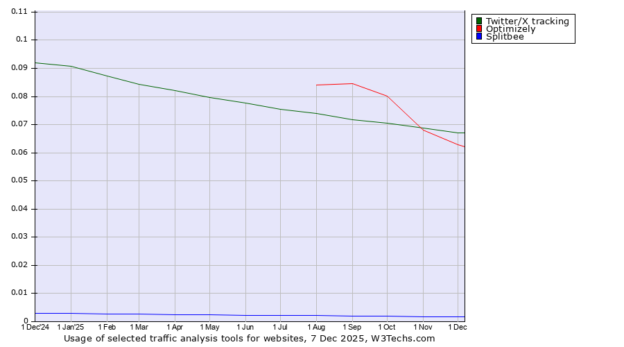 Historical trends in the usage of Twitter/X tracking vs. Optimizely vs. Splitbee