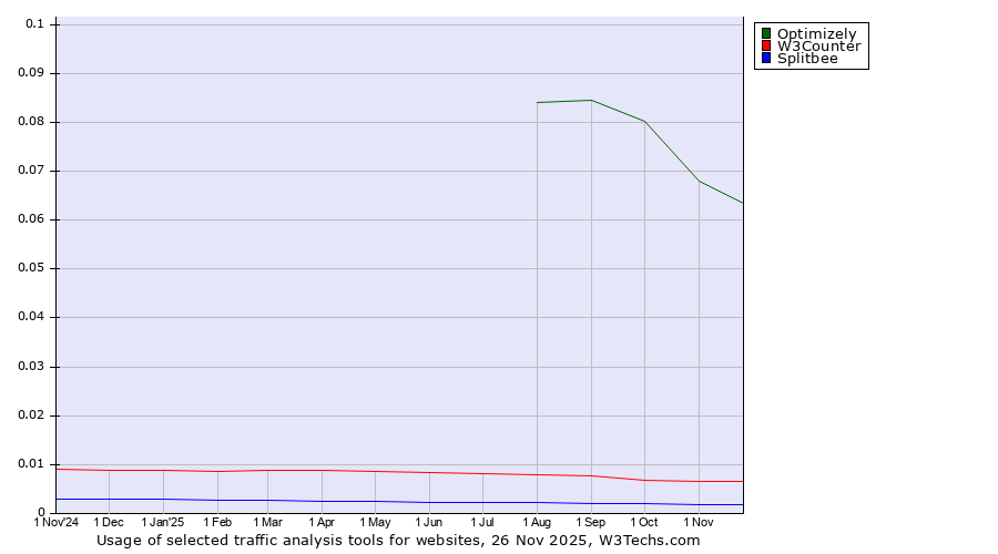 Historical trends in the usage of Optimizely vs. W3Counter vs. Splitbee