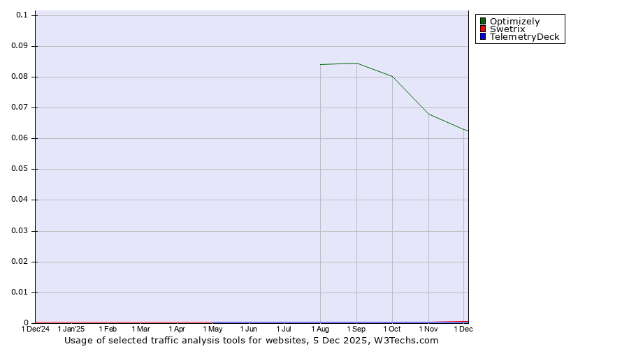 Historical trends in the usage of Optimizely vs. Swetrix vs. TelemetryDeck
