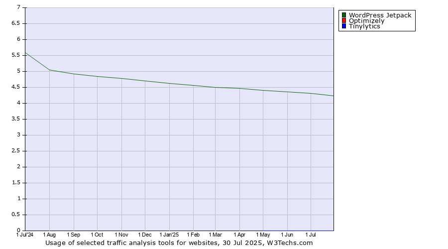 Historical trends in the usage of WordPress Jetpack vs. Optimizely vs. Tinylytics
