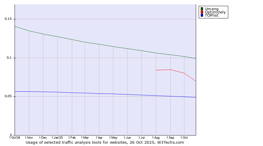 Historical trends in the usage of Umeng vs. Optimizely vs. TOPlist