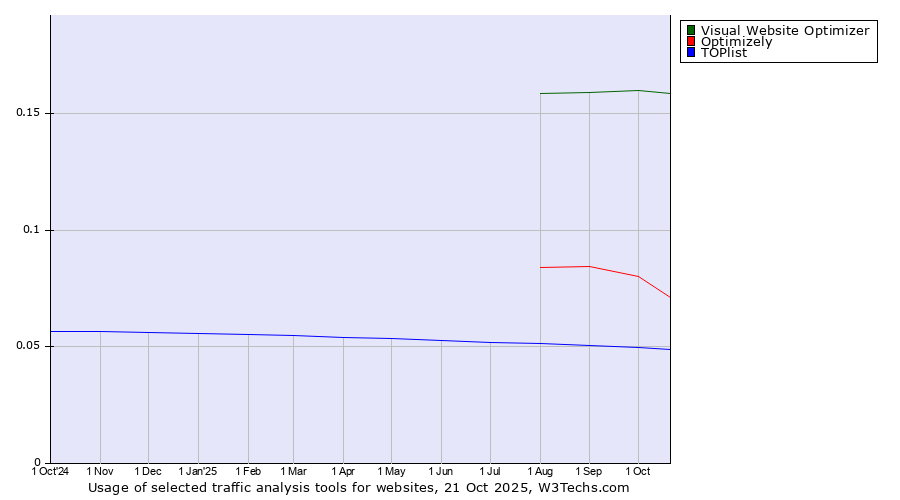 Historical trends in the usage of Visual Website Optimizer vs. Optimizely vs. TOPlist