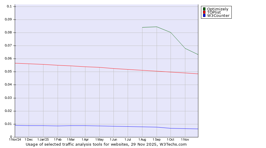 Historical trends in the usage of Optimizely vs. TOPlist vs. W3Counter