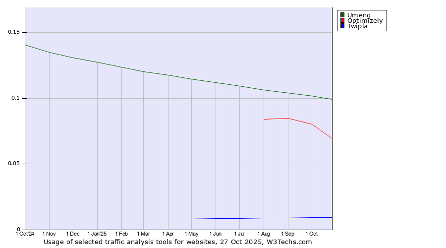 Historical trends in the usage of Umeng vs. Optimizely vs. Twipla