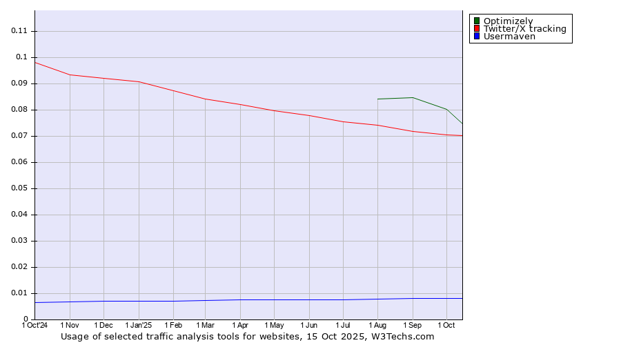 Historical trends in the usage of Optimizely vs. Twitter/X tracking vs. Usermaven