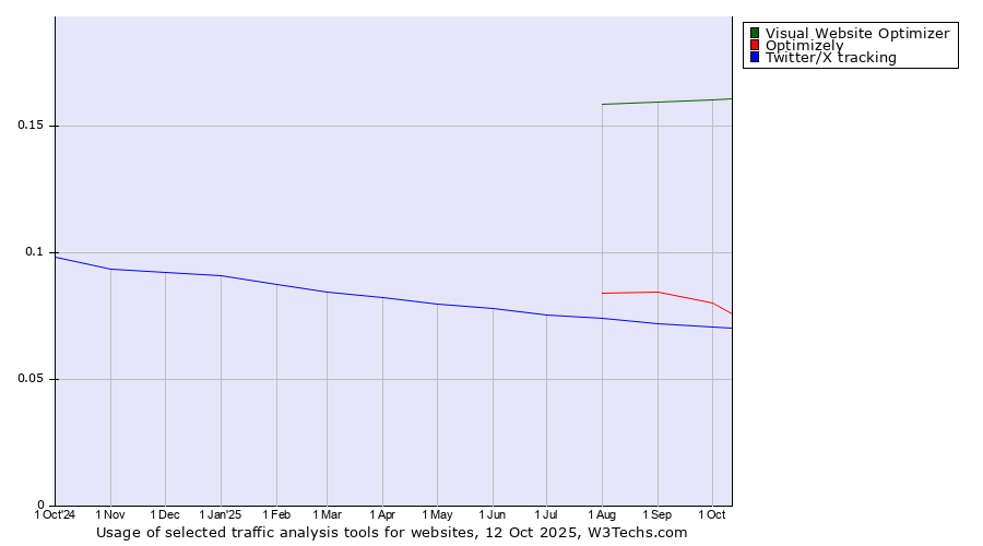 Historical trends in the usage of Visual Website Optimizer vs. Optimizely vs. Twitter/X tracking