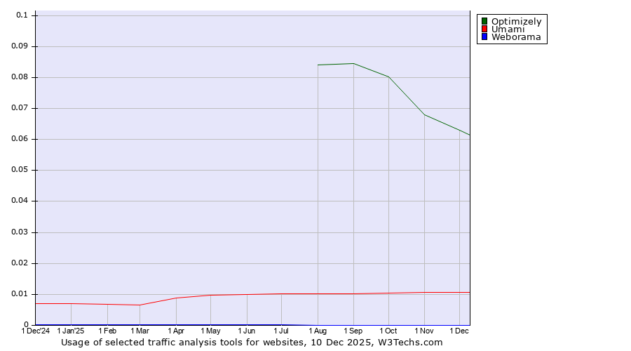 Historical trends in the usage of Optimizely vs. Umami vs. Weborama