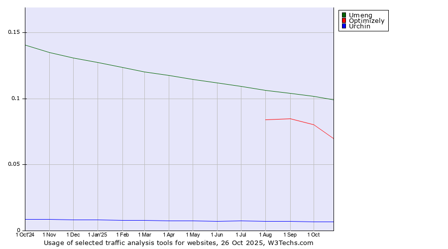 Historical trends in the usage of Umeng vs. Optimizely vs. Urchin