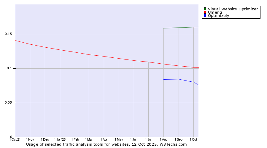 Historical trends in the usage of Visual Website Optimizer vs. Umeng vs. Optimizely