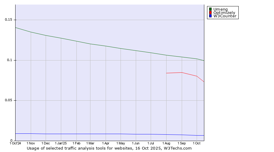Historical trends in the usage of Umeng vs. Optimizely vs. W3Counter
