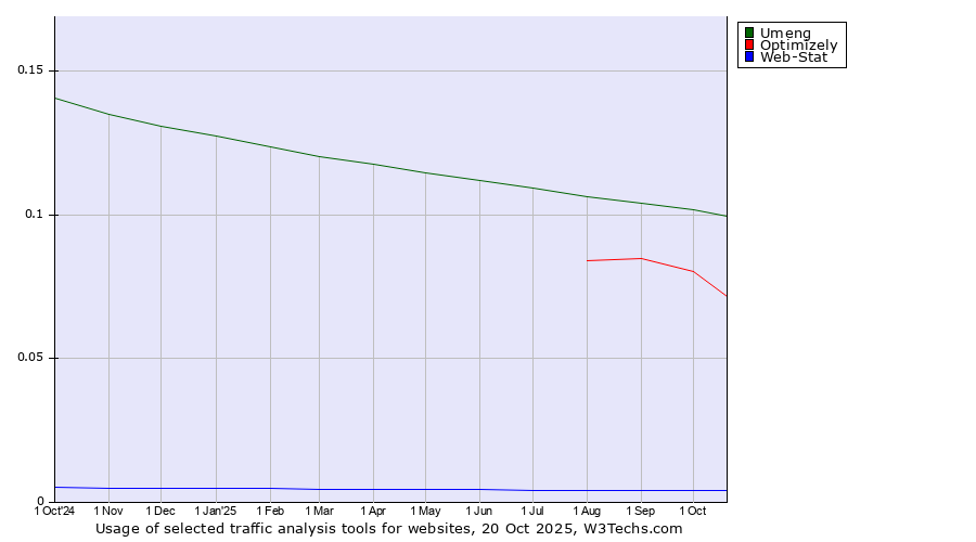 Historical trends in the usage of Umeng vs. Optimizely vs. Web-Stat