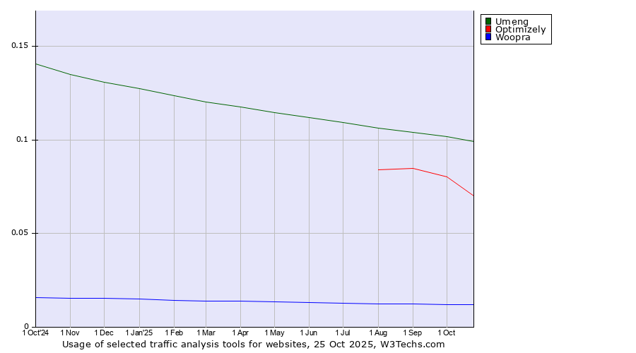 Historical trends in the usage of Umeng vs. Optimizely vs. Woopra