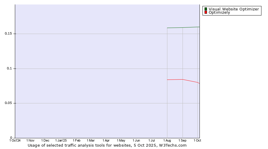 Historical trends in the usage of Visual Website Optimizer vs. Optimizely