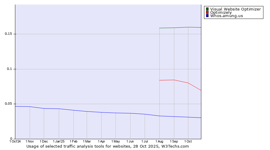 Historical trends in the usage of Visual Website Optimizer vs. Optimizely vs. Whos.amung.us