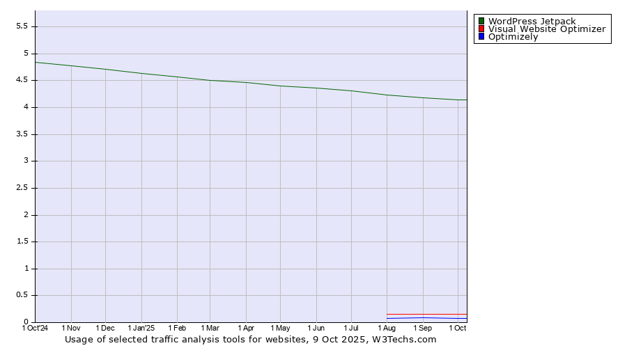Historical trends in the usage of WordPress Jetpack vs. Visual Website Optimizer vs. Optimizely