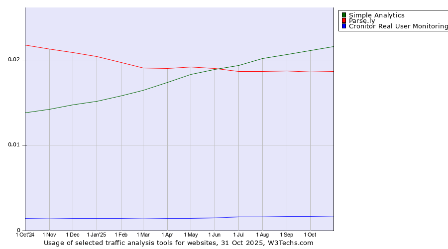 Historical trends in the usage of Simple Analytics vs. Parse.ly vs. Cronitor Real User Monitoring