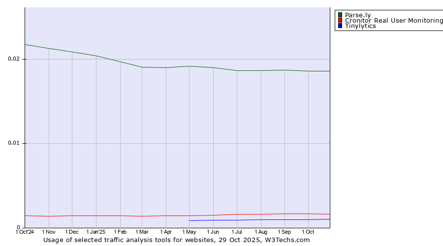 Historical trends in the usage of Parse.ly vs. Cronitor Real User Monitoring vs. Tinylytics