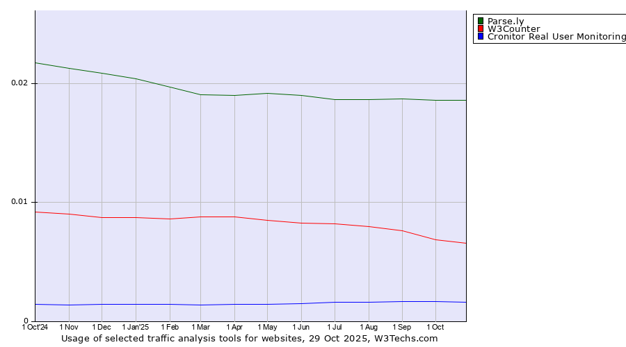 Historical trends in the usage of Parse.ly vs. W3Counter vs. Cronitor Real User Monitoring