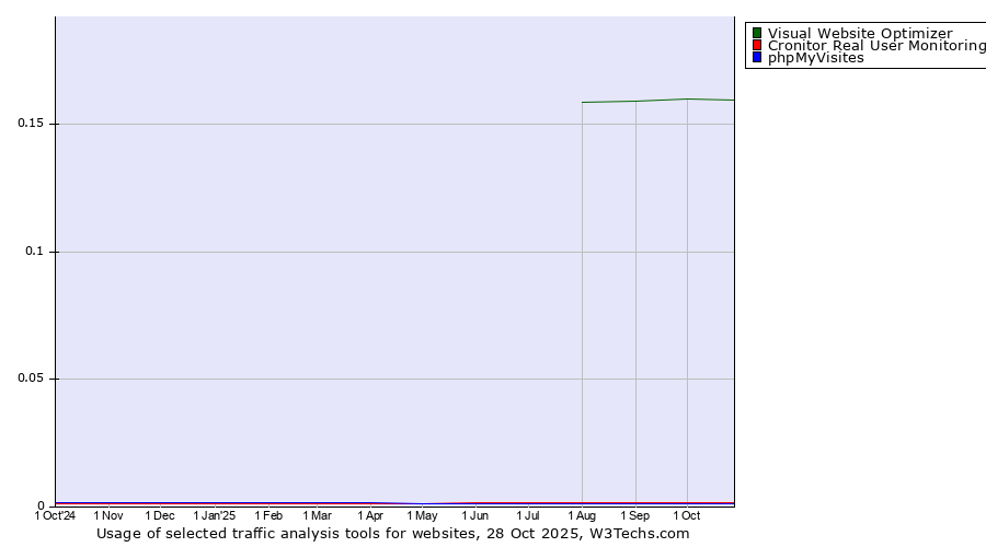 Historical trends in the usage of Visual Website Optimizer vs. Cronitor Real User Monitoring vs. phpMyVisites