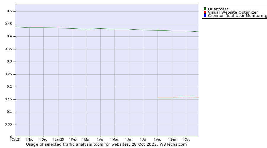Historical trends in the usage of Quantcast vs. Visual Website Optimizer vs. Cronitor Real User Monitoring