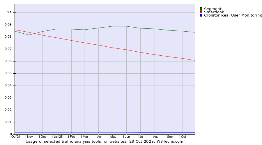 Historical trends in the usage of Segment vs. Smartlook vs. Cronitor Real User Monitoring