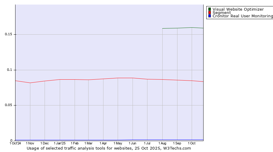 Historical trends in the usage of Visual Website Optimizer vs. Segment vs. Cronitor Real User Monitoring