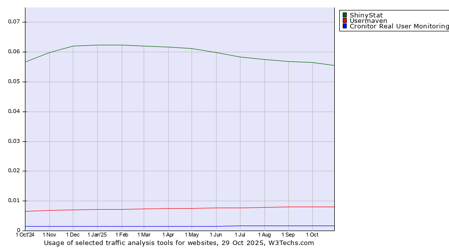 Historical trends in the usage of ShinyStat vs. Usermaven vs. Cronitor Real User Monitoring