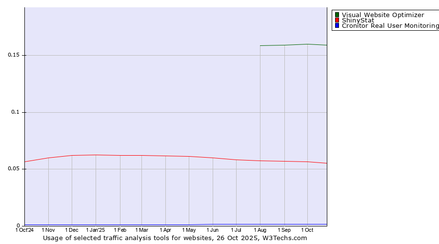 Historical trends in the usage of Visual Website Optimizer vs. ShinyStat vs. Cronitor Real User Monitoring