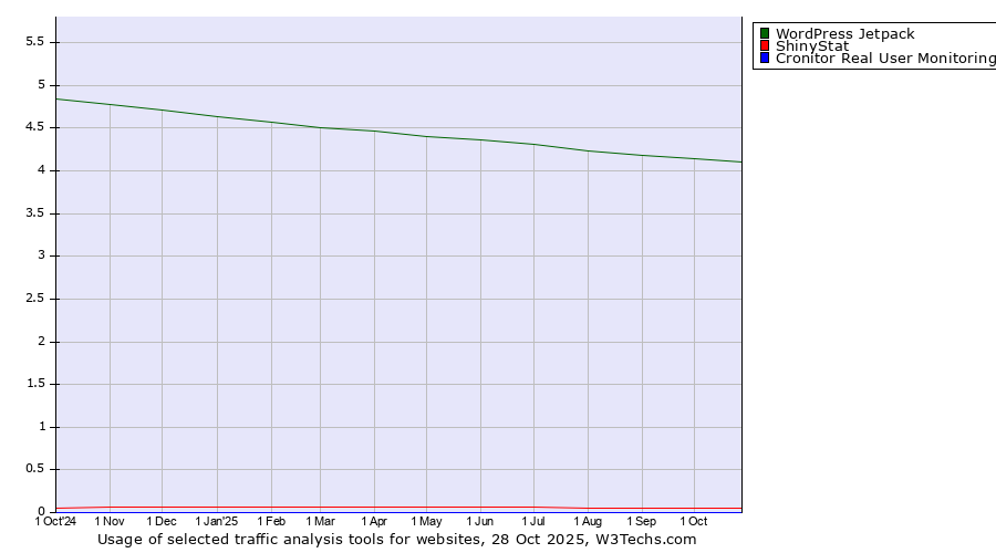Historical trends in the usage of WordPress Jetpack vs. ShinyStat vs. Cronitor Real User Monitoring