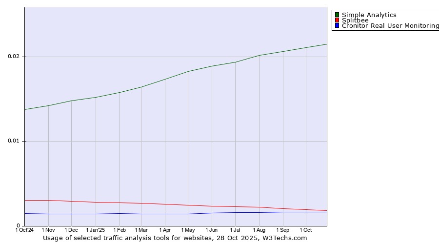 Historical trends in the usage of Simple Analytics vs. Splitbee vs. Cronitor Real User Monitoring
